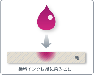 染料インクは紙に染みこむ